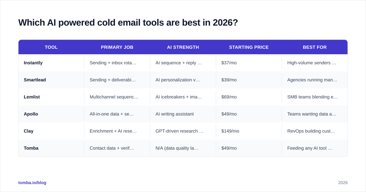 Diagram: Which AI powered cold email tools are best in 2026
