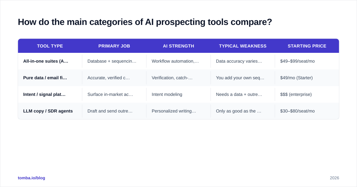 Diagram: How do the main categories of AI prospecting tools compare