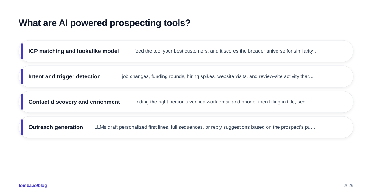 Diagram: What are AI powered prospecting tools