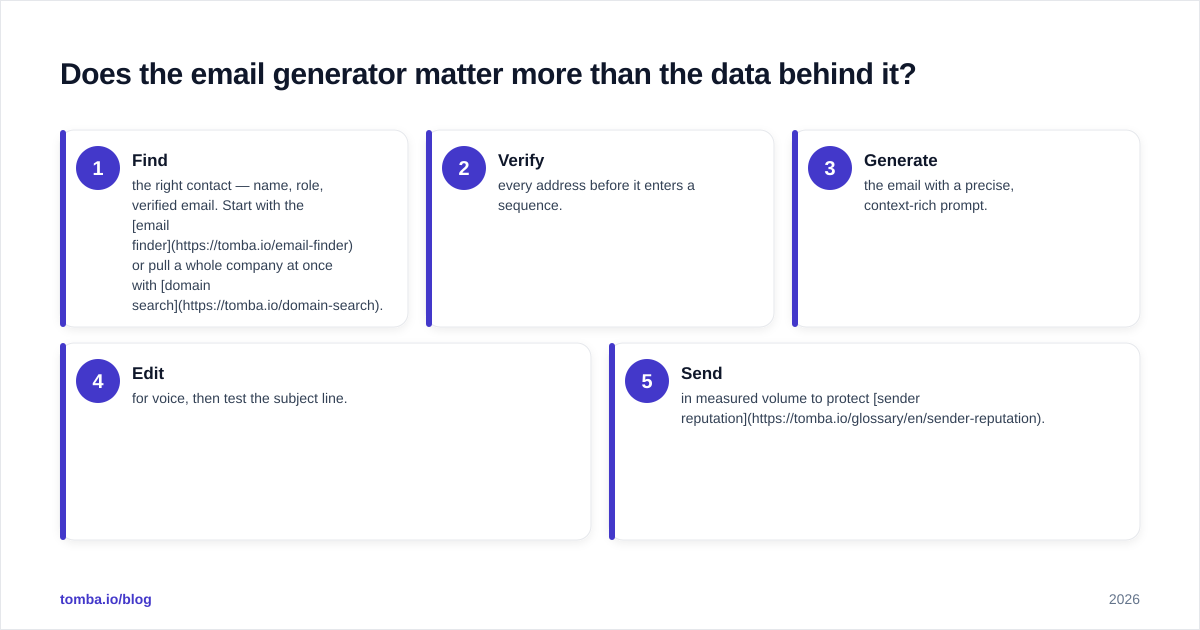 Diagram: Does the email generator matter more than the data behind it