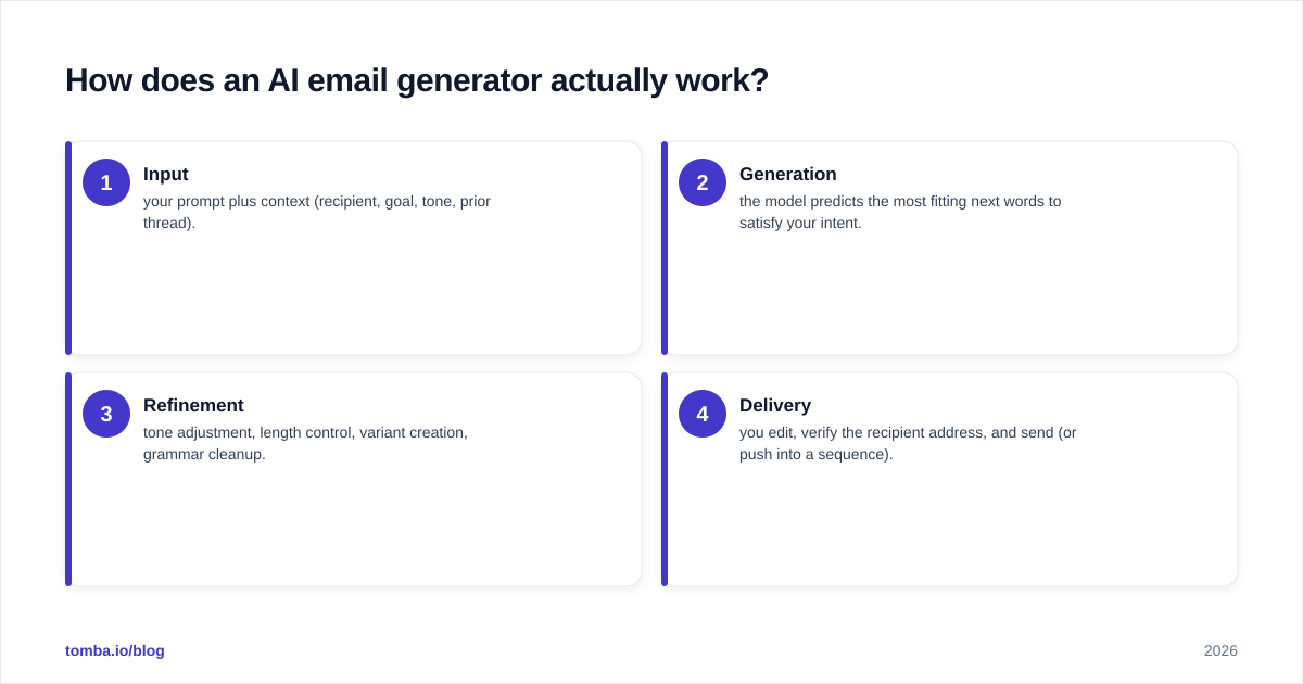 Diagram: How does an AI email generator actually work