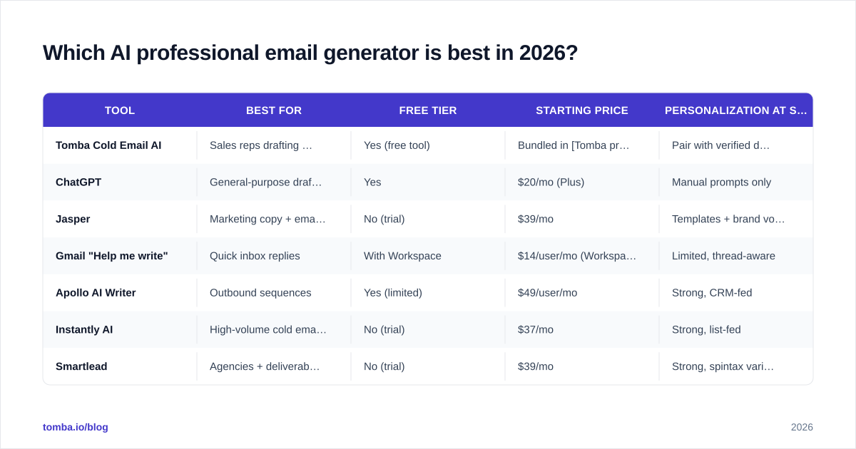 Diagram: Which AI professional email generator is best in 2026