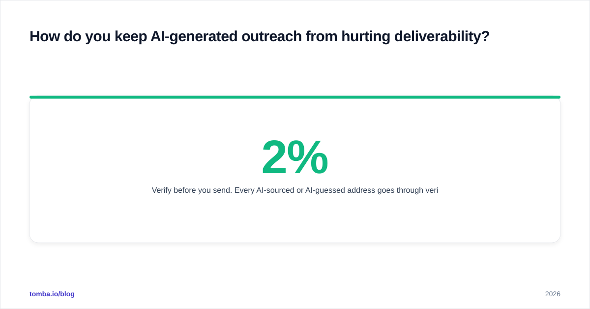 Diagram: How do you keep AI-generated outreach from hurting deliverability