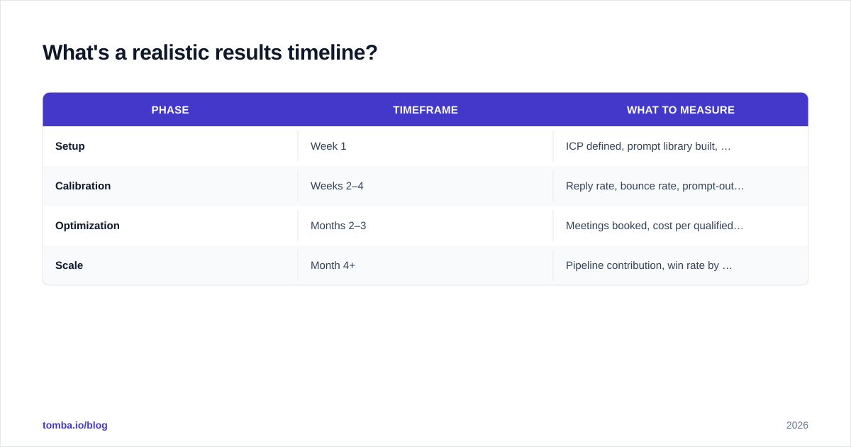 Diagram: What's a realistic results timeline