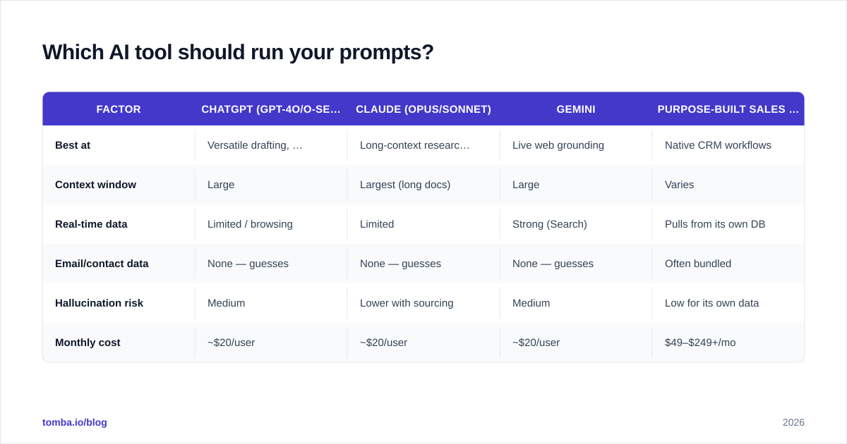 Diagram: Which AI tool should run your prompts