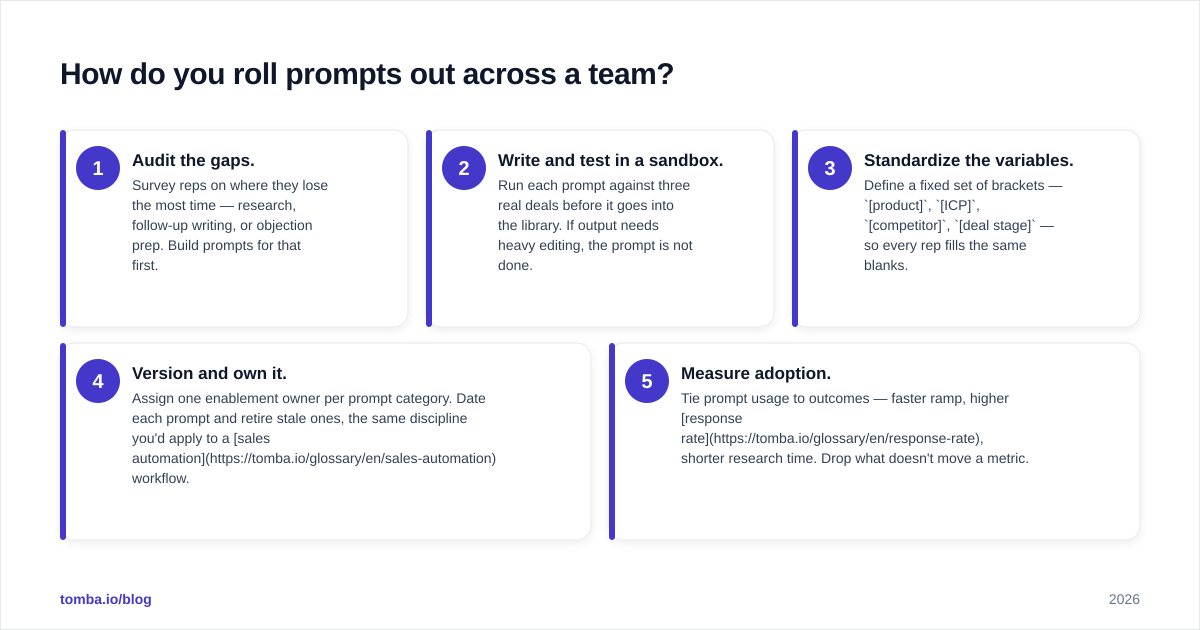 Diagram: How do you roll prompts out across a team