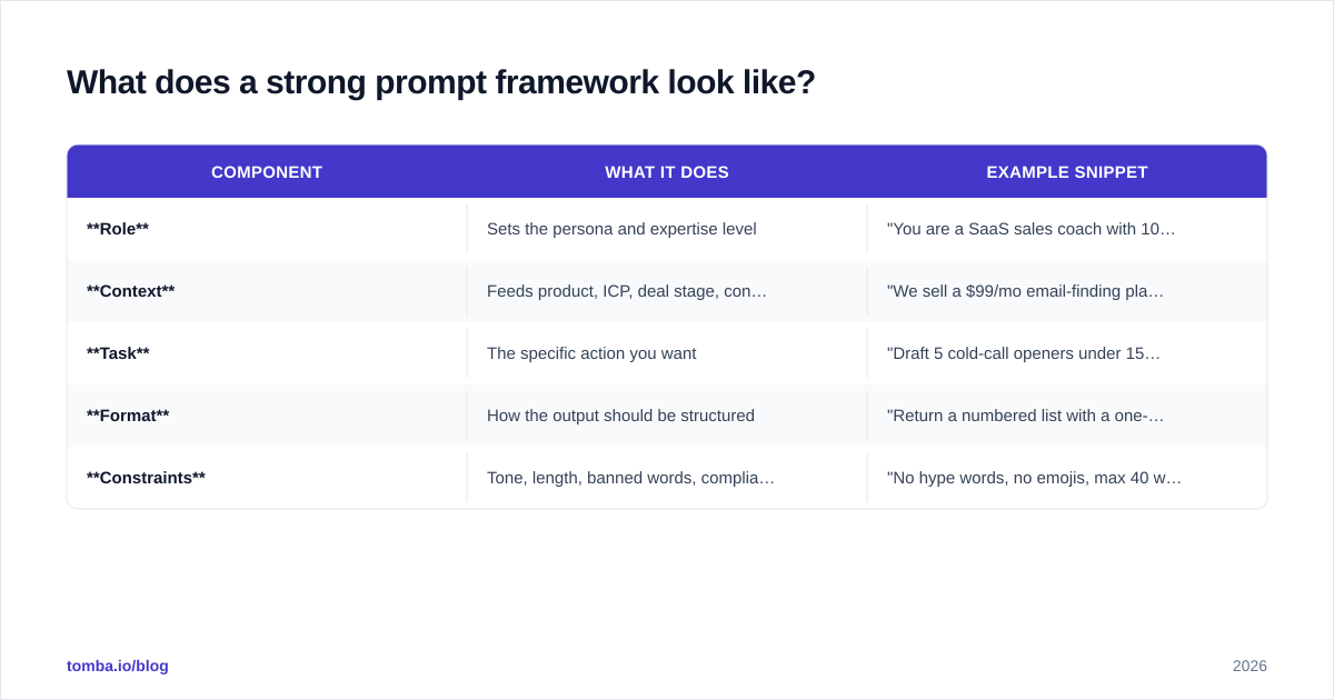 Diagram: What does a strong prompt framework look like