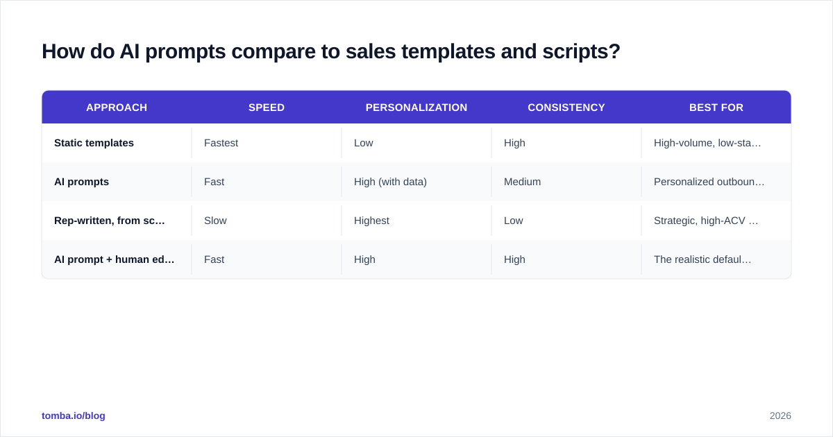 Diagram: How do AI prompts compare to sales templates and scripts