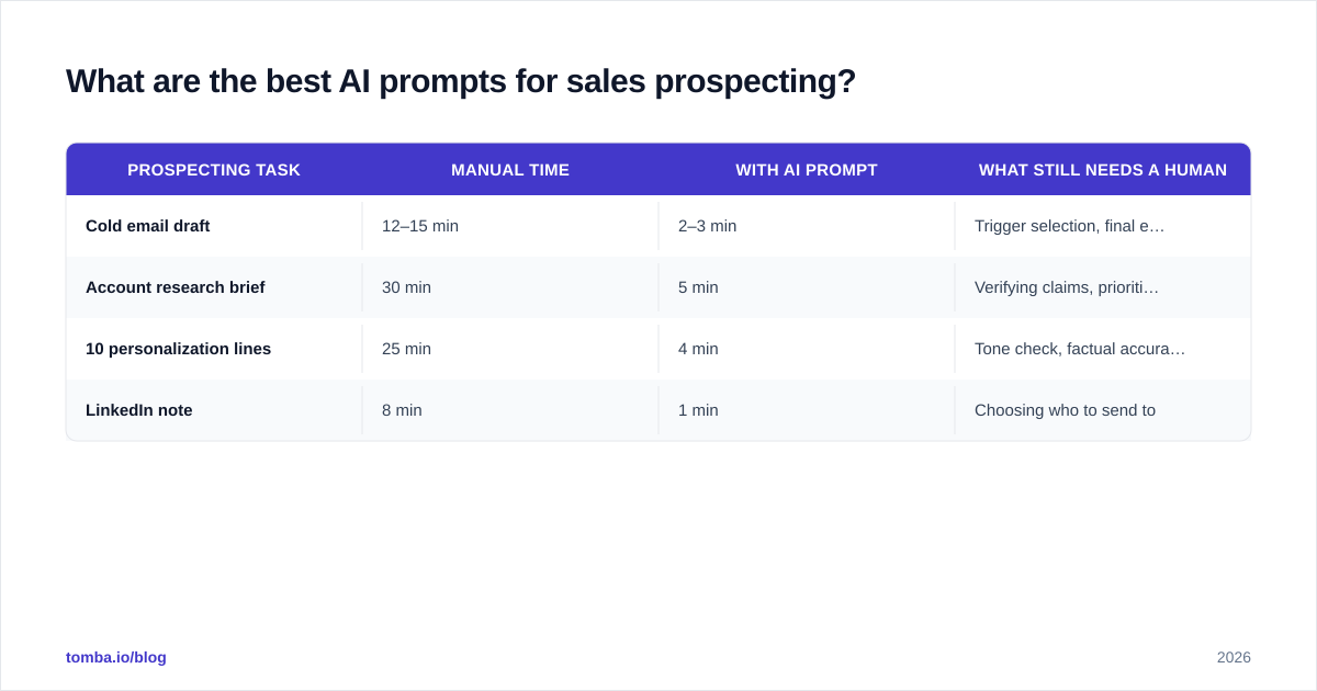 Diagram: What are the best AI prompts for sales prospecting