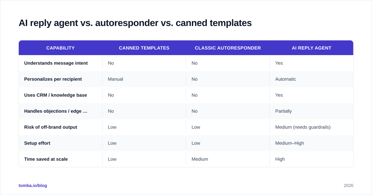 Diagram: AI reply agent vs. autoresponder vs. canned templates