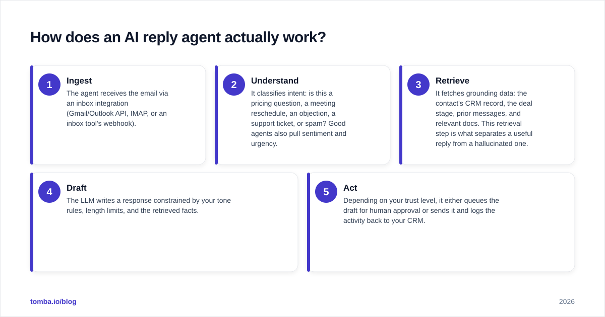 Diagram: How does an AI reply agent actually work