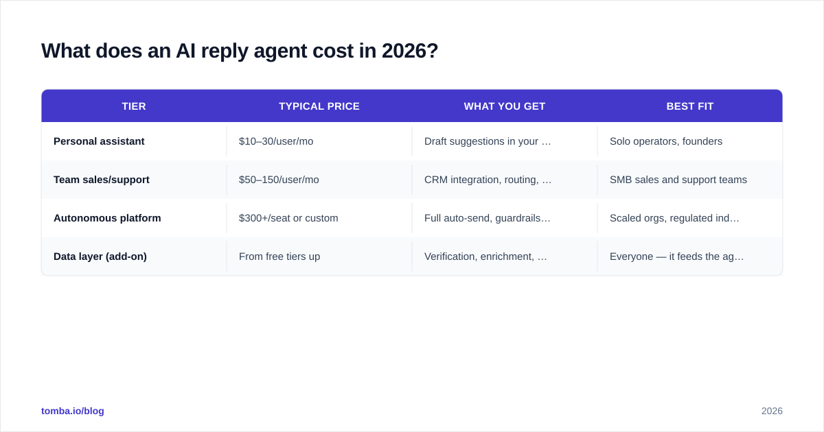 Diagram: What does an AI reply agent cost in 2026