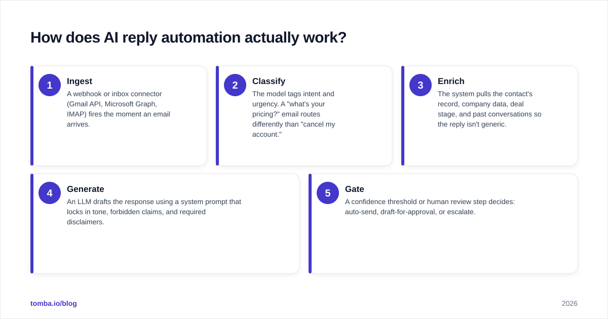 Diagram: How does AI reply automation actually work