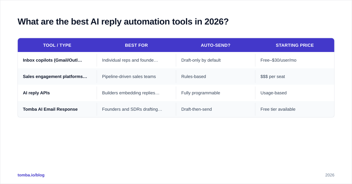 Diagram: What are the best AI reply automation tools in 2026
