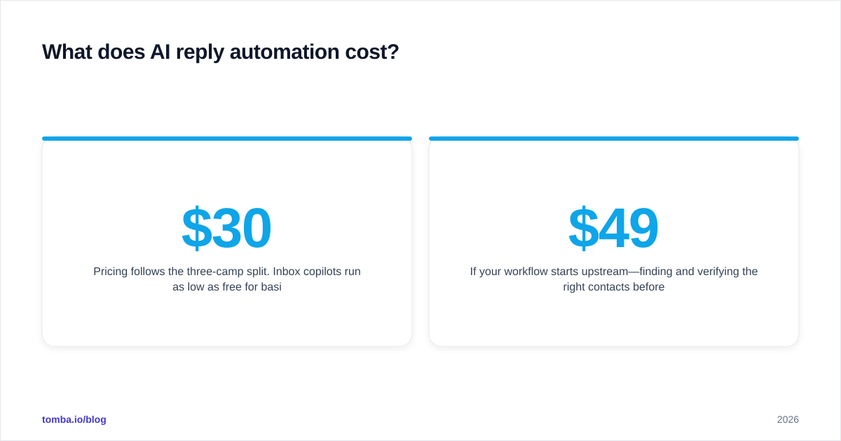 Diagram: What does AI reply automation cost