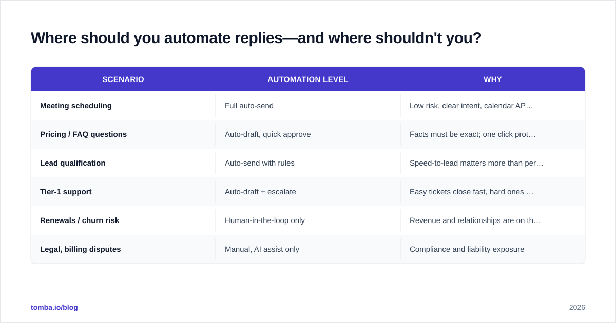 Diagram: Where should you automate replies—and where shouldn't you