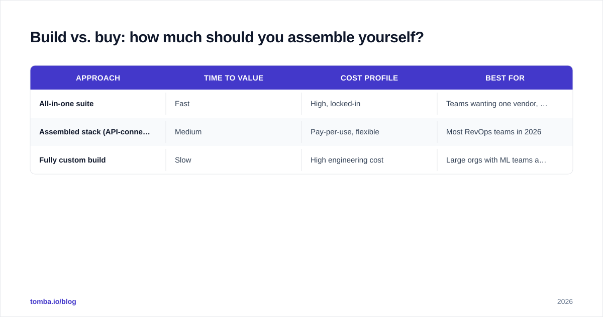 Diagram: Build vs. buy: how much should you assemble yourself