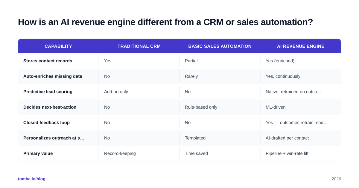 Diagram: How is an AI revenue engine different from a CRM or sales automation