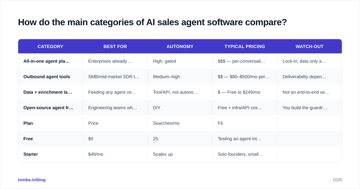 Diagram: How do the main categories of AI sales agent software compare