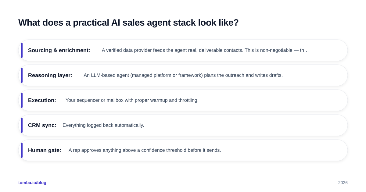 Diagram: What does a practical AI sales agent stack look like