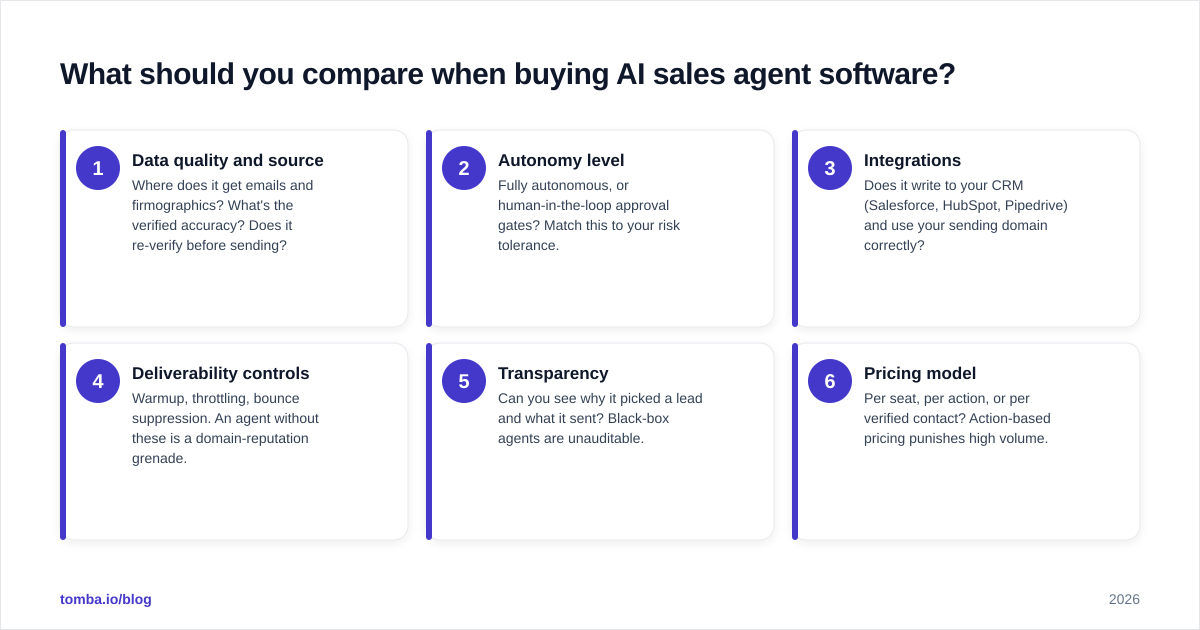 Diagram: What should you compare when buying AI sales agent software