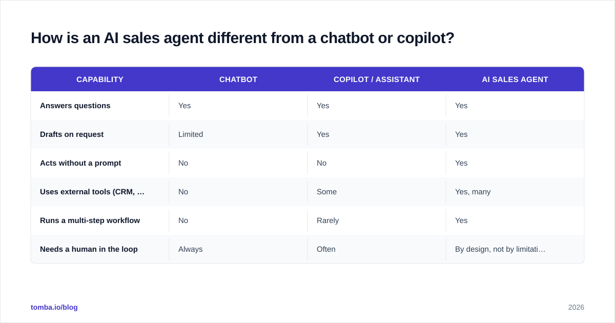 Diagram: How is an AI sales agent different from a chatbot or copilot