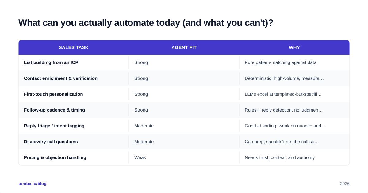 Diagram: What can you actually automate today (and what you can't)