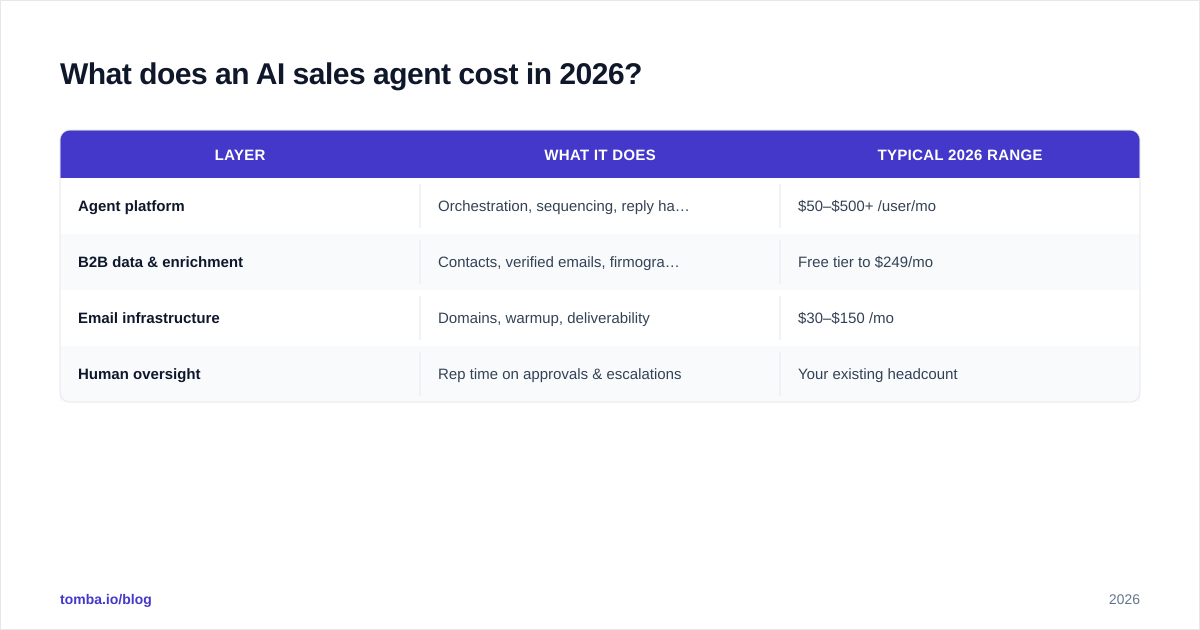 Diagram: What does an AI sales agent cost in 2026