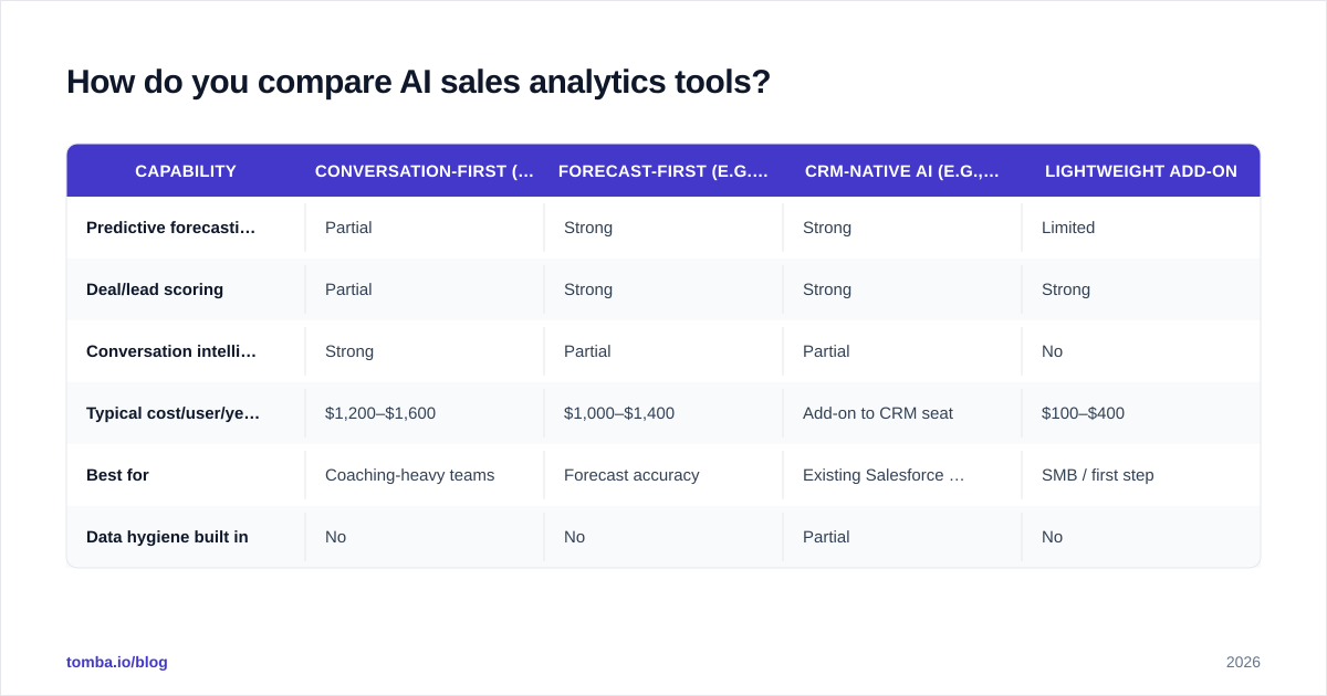 Diagram: How do you compare AI sales analytics tools