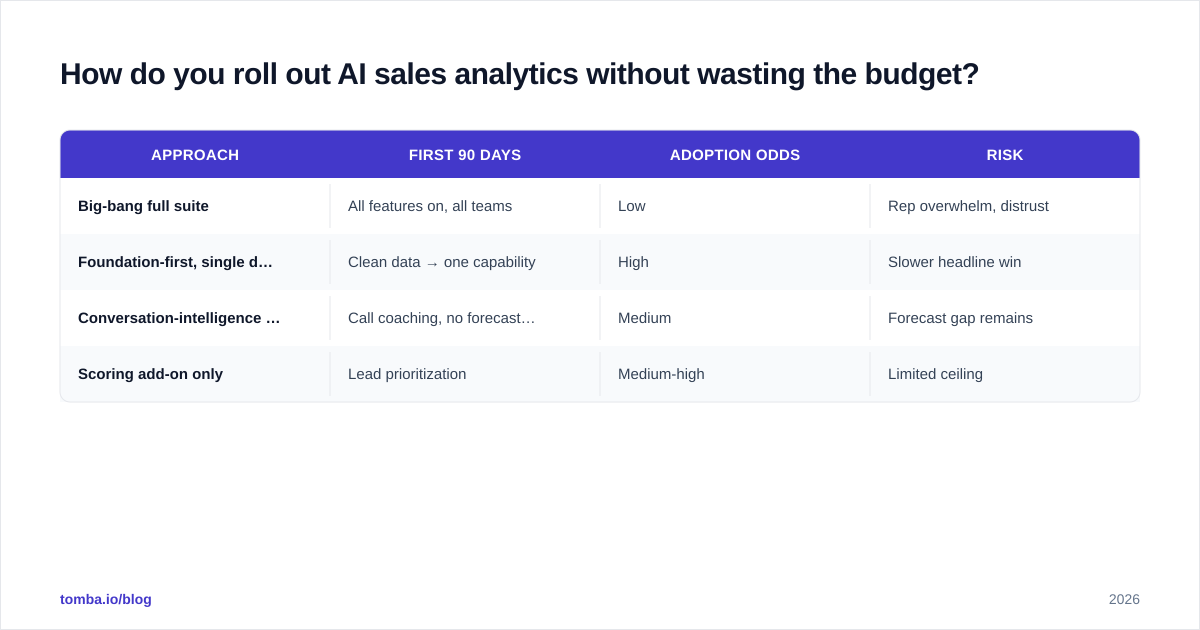 Diagram: How do you roll out AI sales analytics without wasting the budget