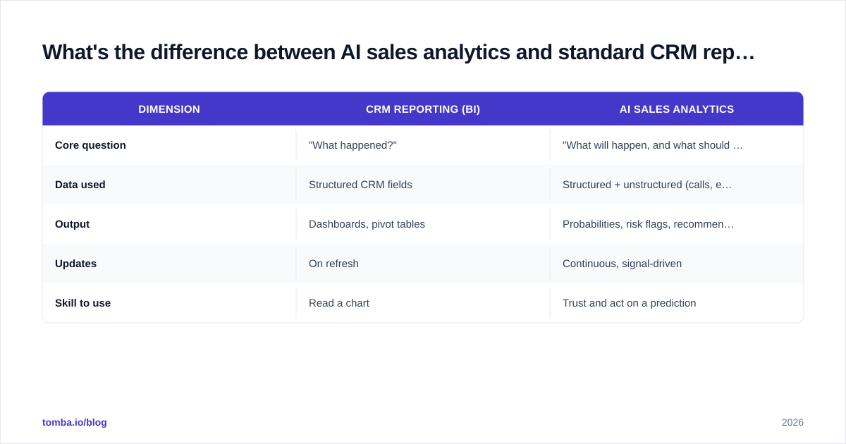 Diagram: What's the difference between AI sales analytics and standard CRM reporting