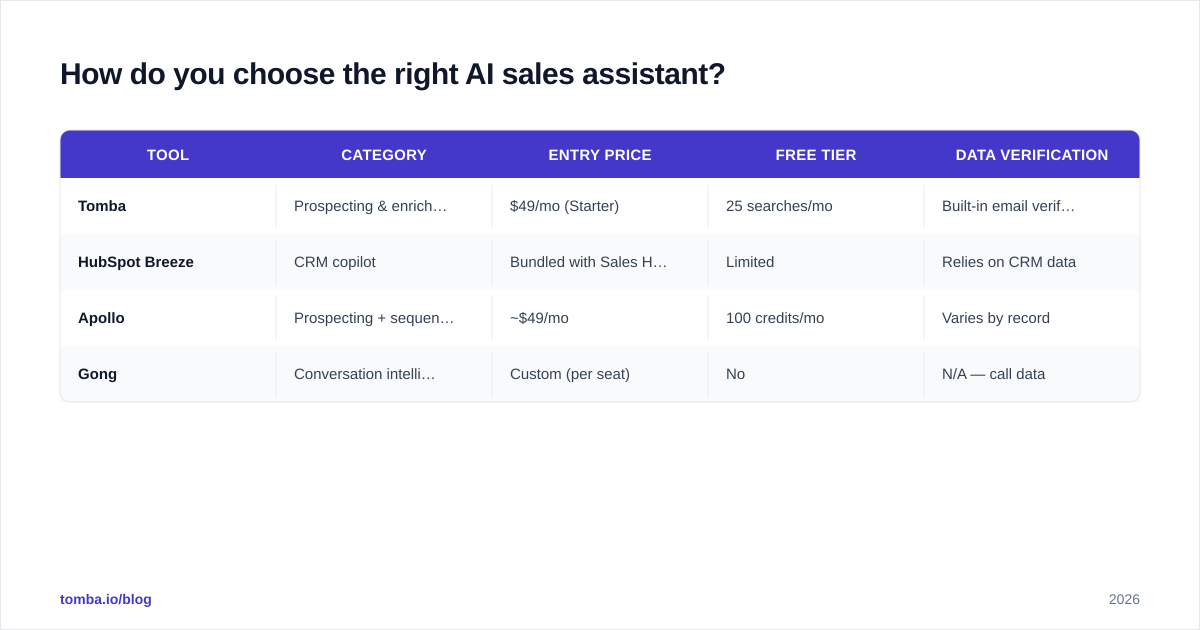 Diagram: How do you choose the right AI sales assistant
