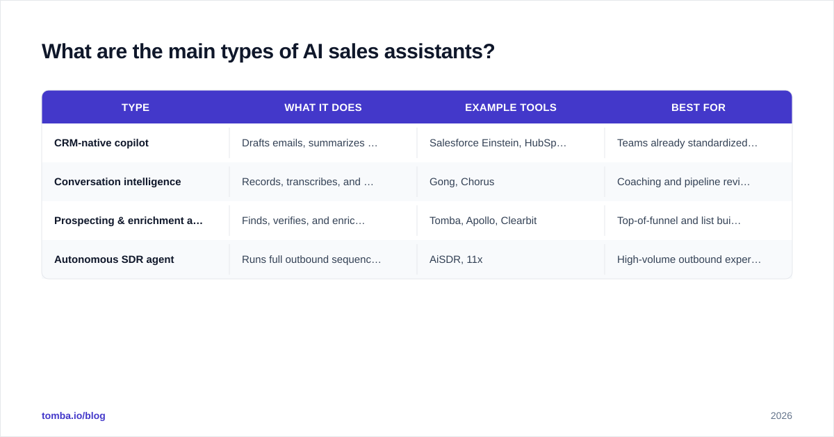 Diagram: What are the main types of AI sales assistants