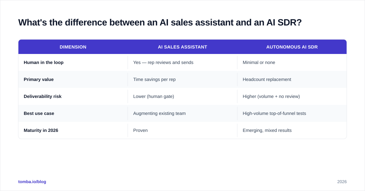 Diagram: What's the difference between an AI sales assistant and an AI SDR