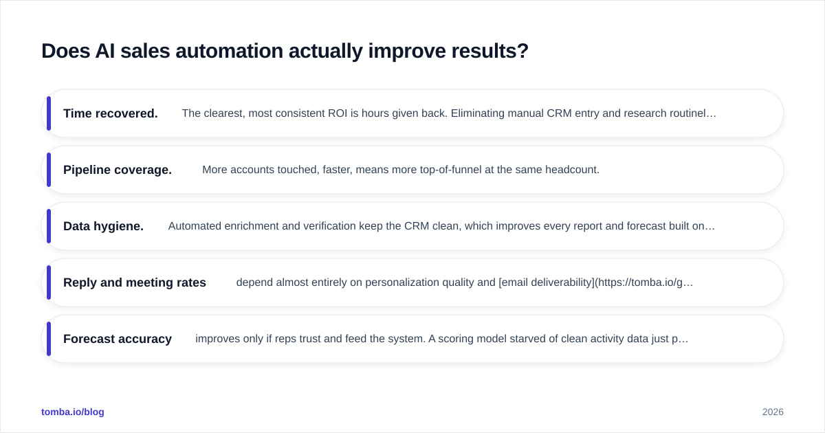 Diagram: Does AI sales automation actually improve results