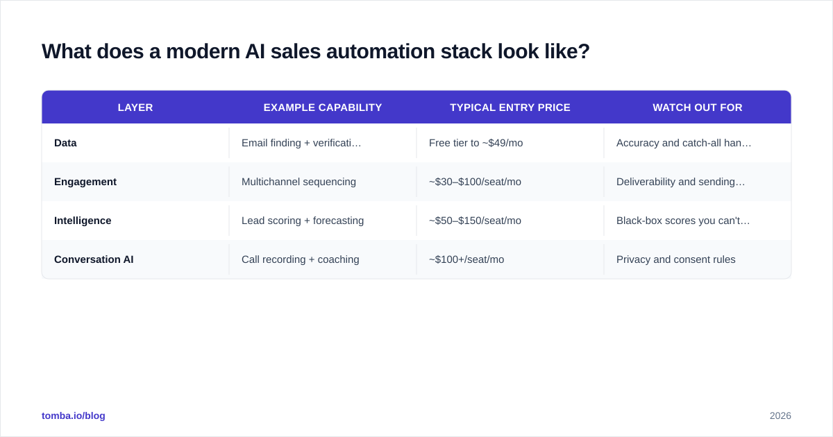 Diagram: What does a modern AI sales automation stack look like