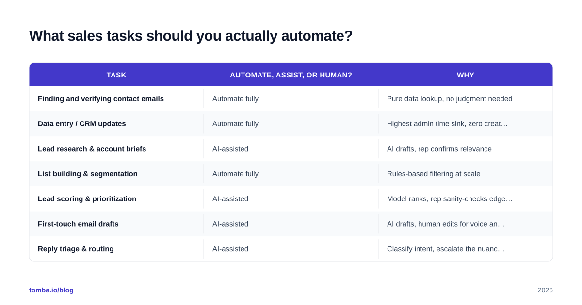 Diagram: What sales tasks should you actually automate