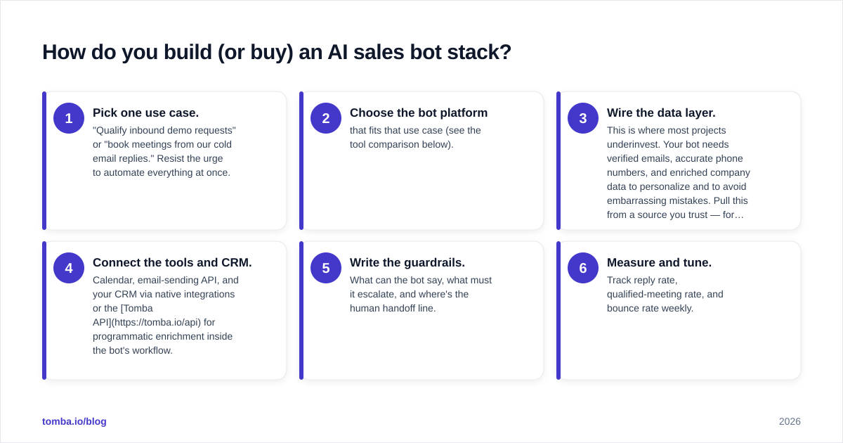 Diagram: How do you build (or buy) an AI sales bot stack