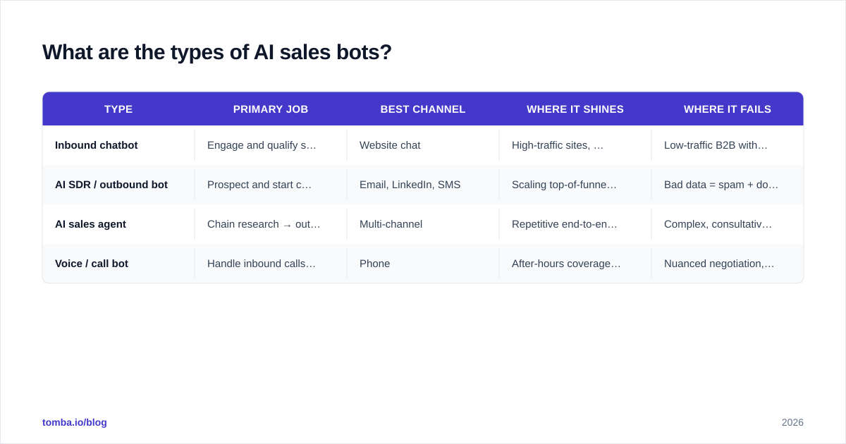 Diagram: What are the types of AI sales bots