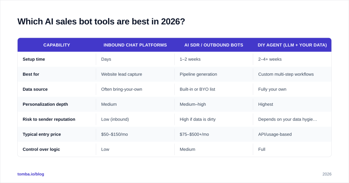 Diagram: Which AI sales bot tools are best in 2026