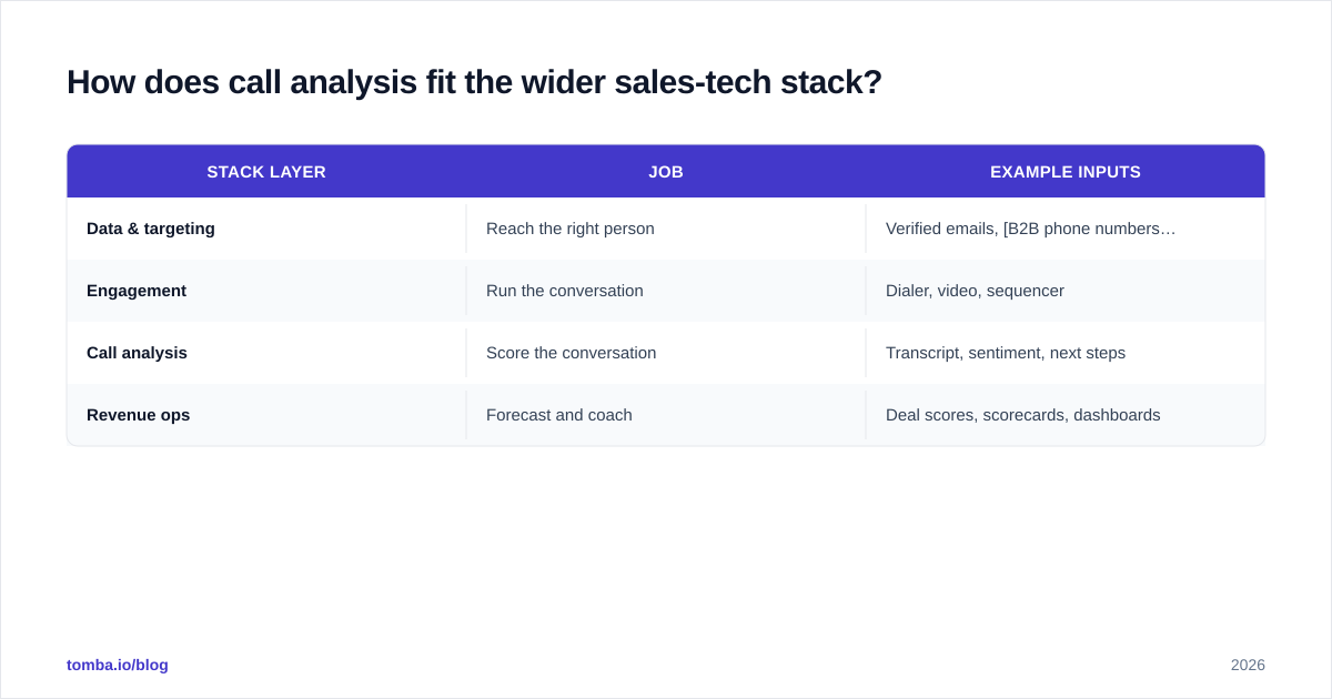 Diagram: How does call analysis fit the wider sales-tech stack