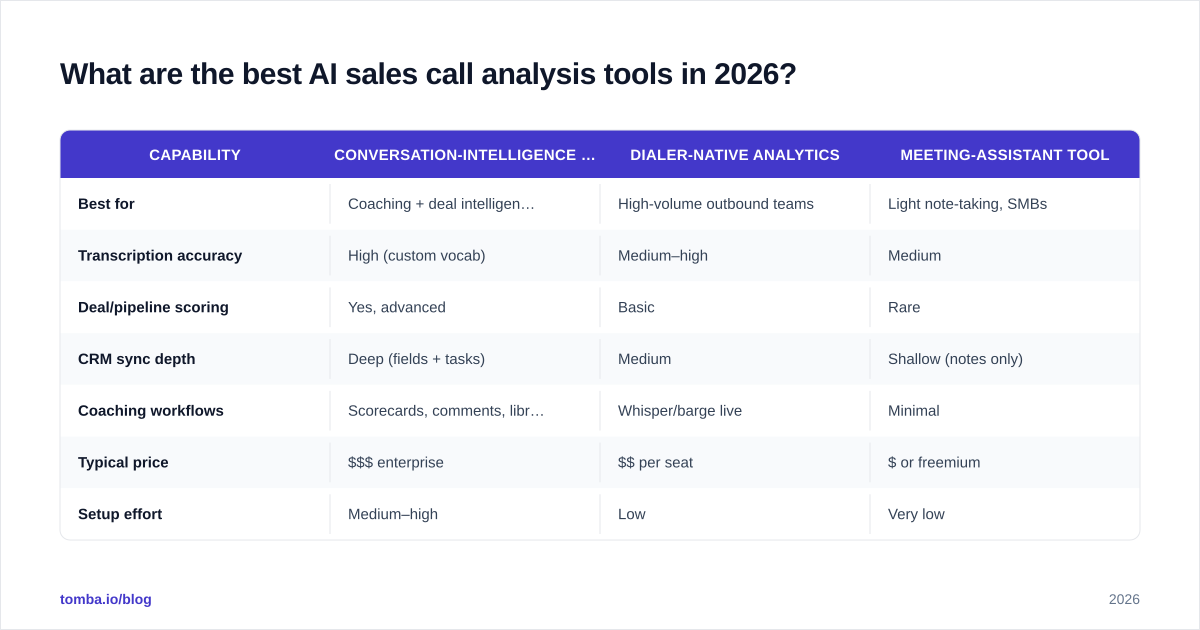 Diagram: What are the best AI sales call analysis tools in 2026
