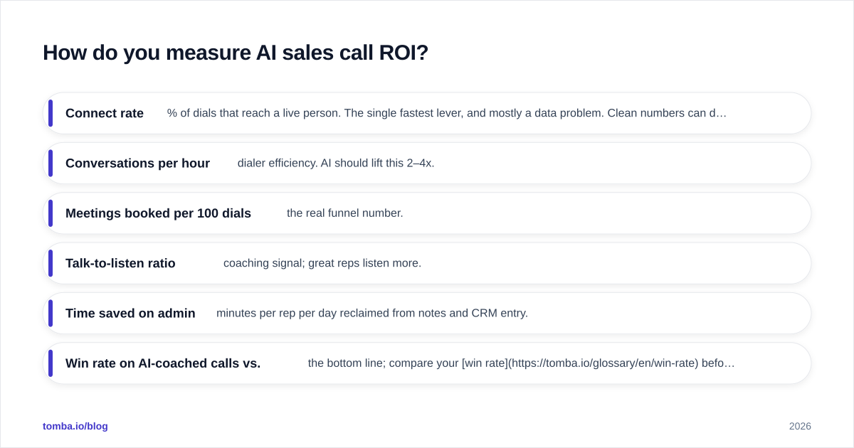 Diagram: How do you measure AI sales call ROI