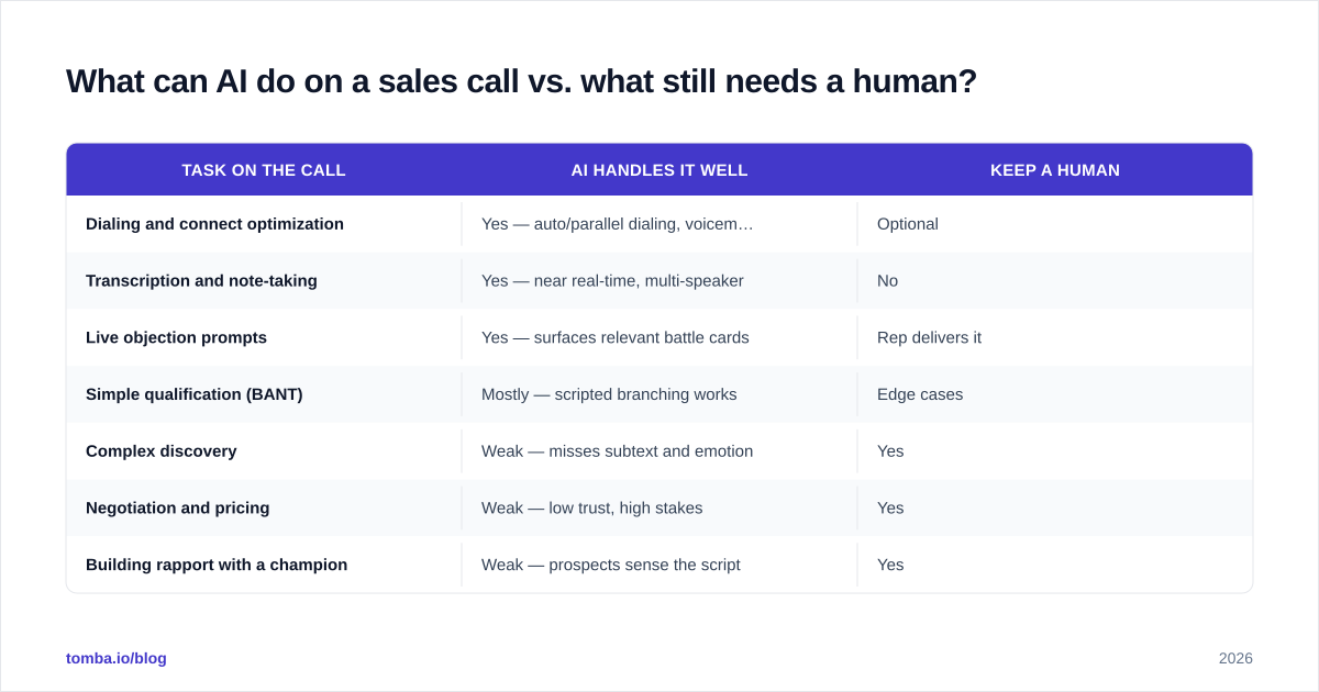 Diagram: What can AI do on a sales call vs. what still needs a human