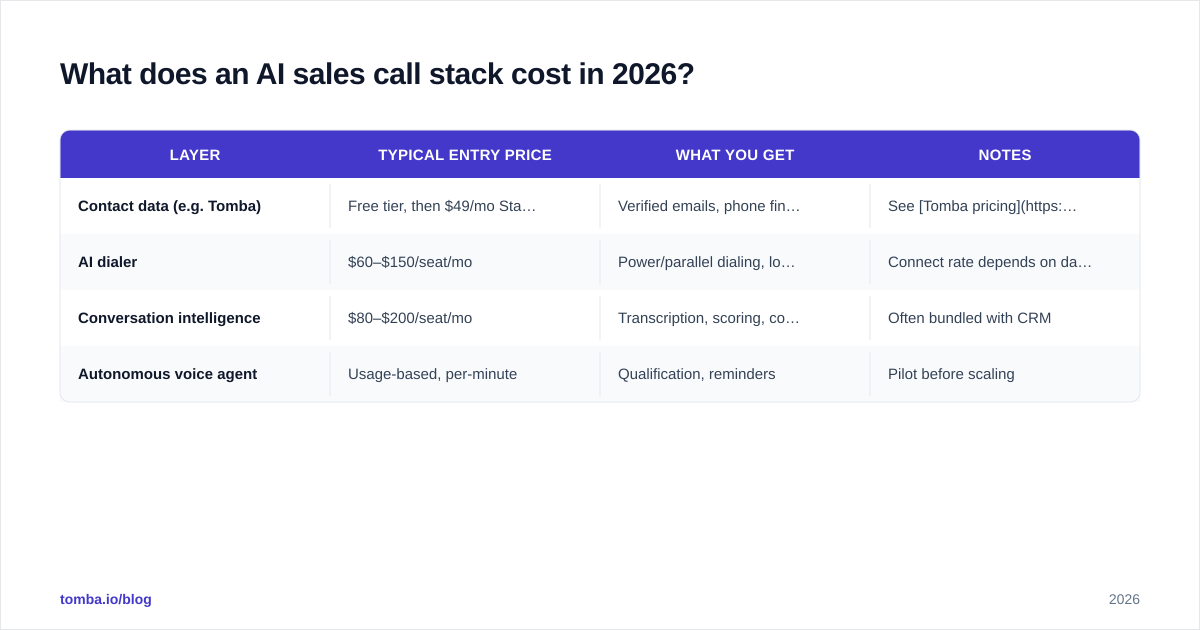 Diagram: What does an AI sales call stack cost in 2026