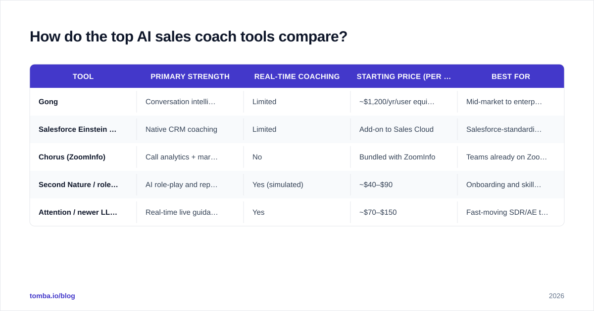 Diagram: How do the top AI sales coach tools compare