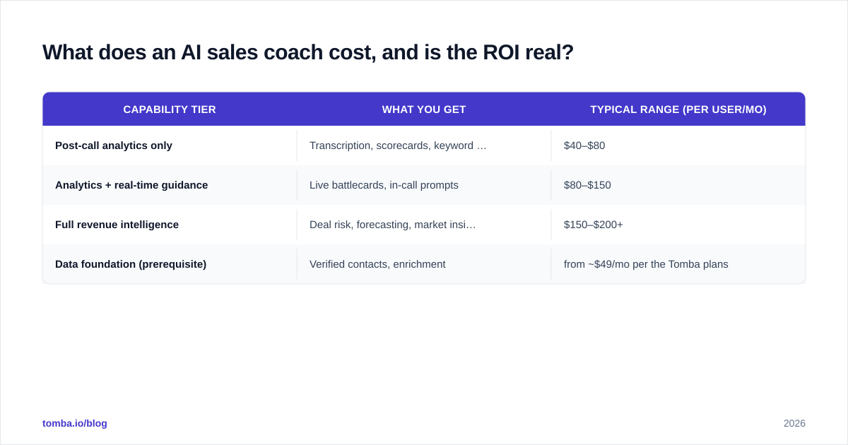 Diagram: What does an AI sales coach cost, and is the ROI real