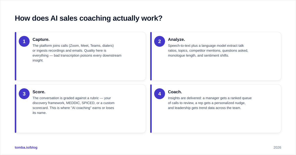 Diagram: How does AI sales coaching actually work
