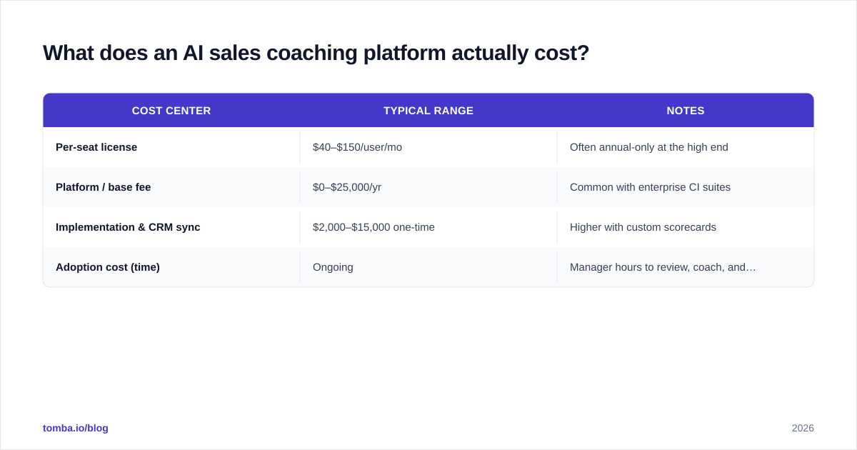 Diagram: What does an AI sales coaching platform actually cost