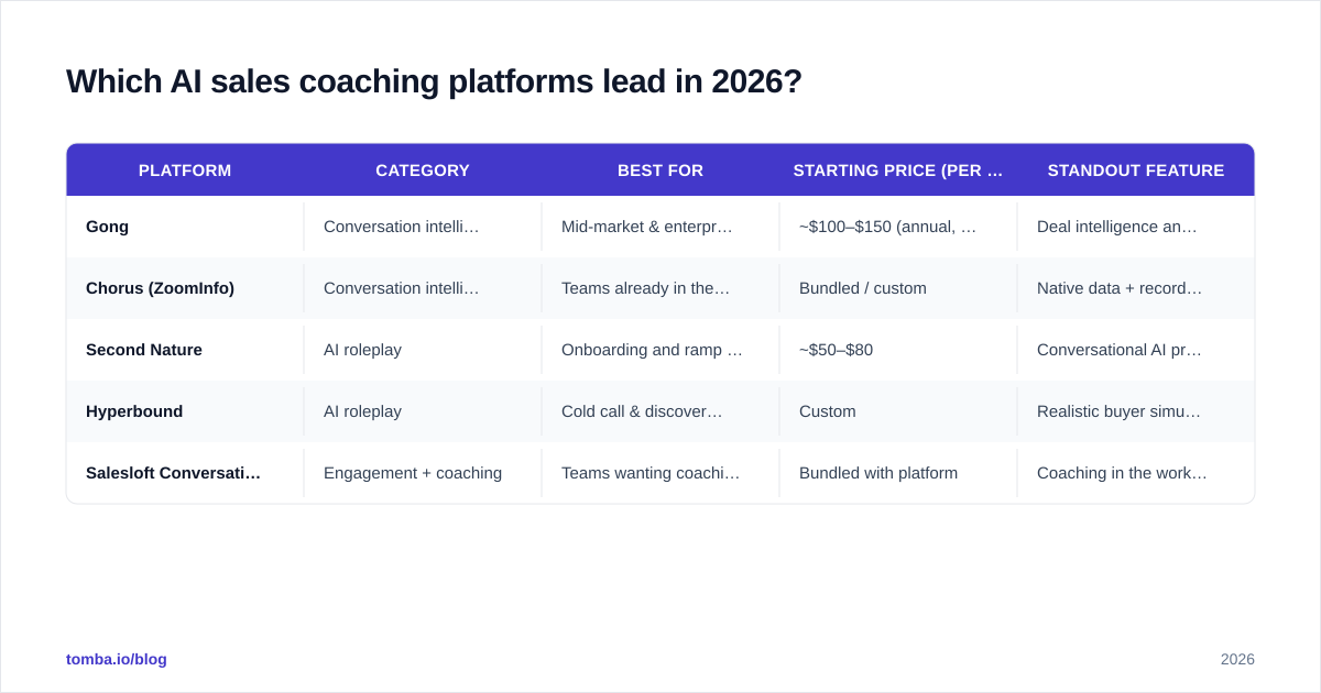 Diagram: Which AI sales coaching platforms lead in 2026